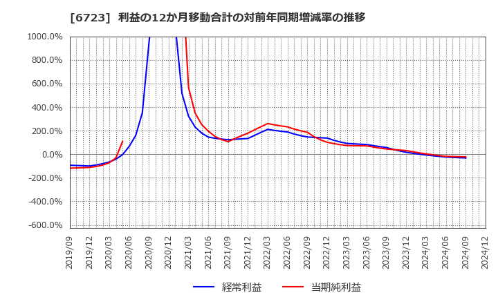 6723 ルネサスエレクトロニクス(株): 利益の12か月移動合計の対前年同期増減率の推移