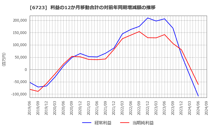 6723 ルネサスエレクトロニクス(株): 利益の12か月移動合計の対前年同期増減額の推移