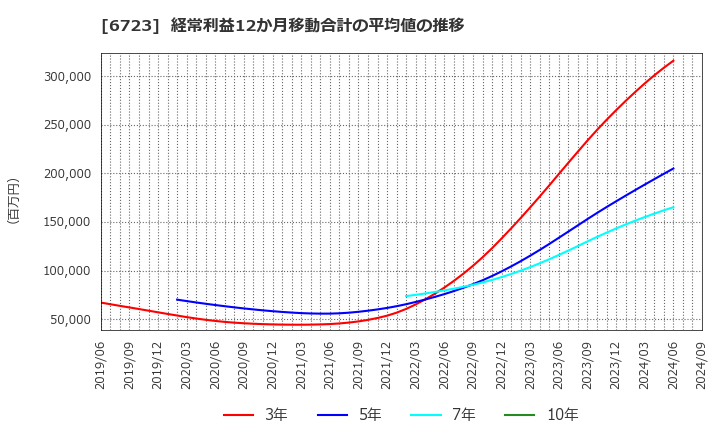 6723 ルネサスエレクトロニクス(株): 経常利益12か月移動合計の平均値の推移