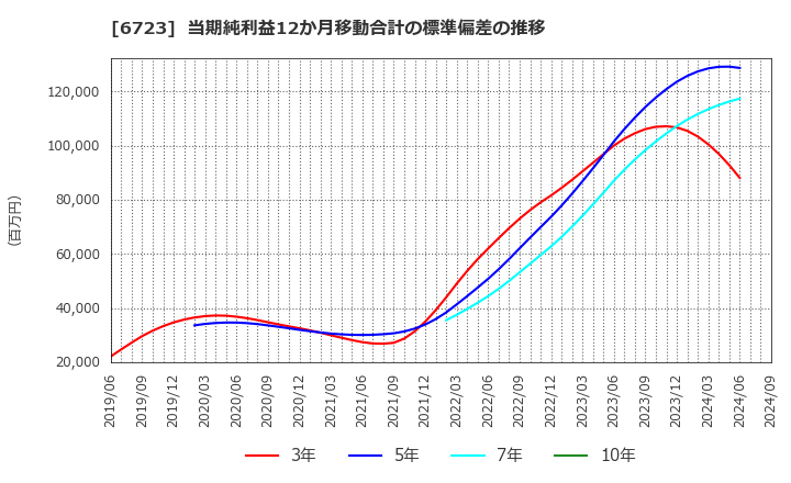 6723 ルネサスエレクトロニクス(株): 当期純利益12か月移動合計の標準偏差の推移