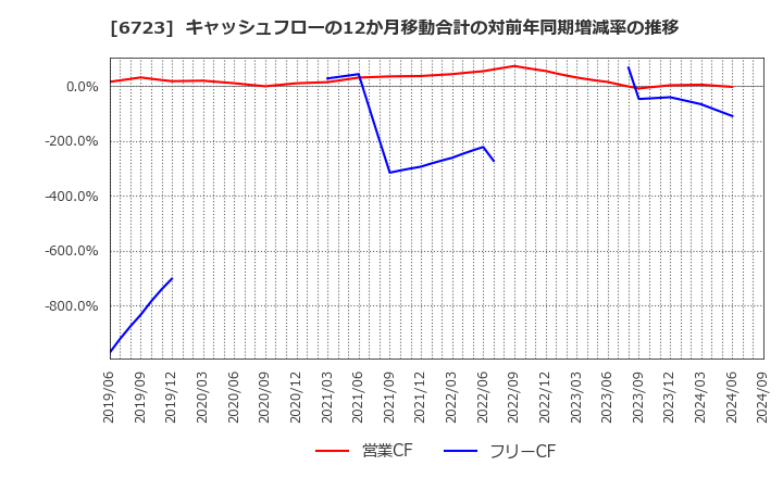 6723 ルネサスエレクトロニクス(株): キャッシュフローの12か月移動合計の対前年同期増減率の推移