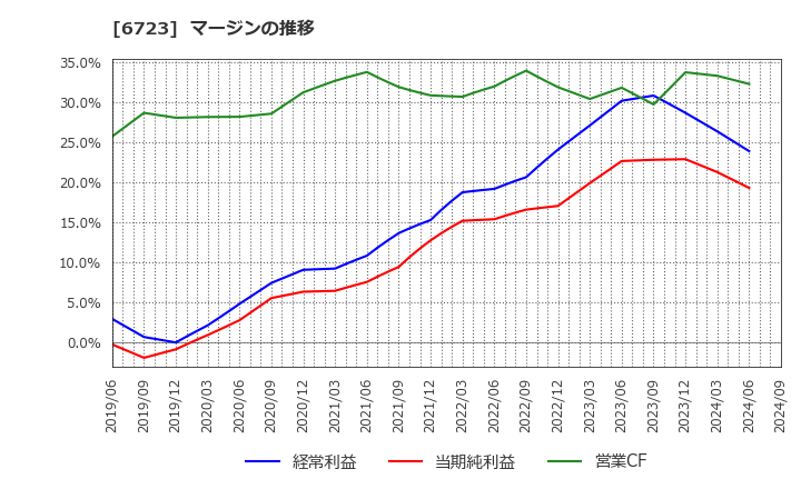 6723 ルネサスエレクトロニクス(株): マージンの推移