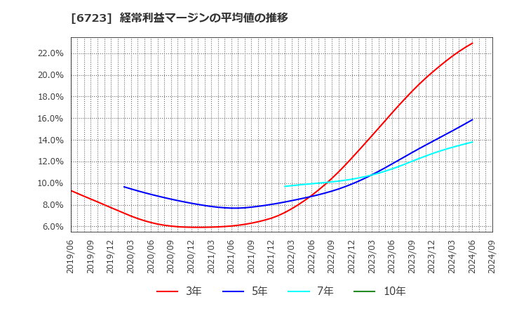 6723 ルネサスエレクトロニクス(株): 経常利益マージンの平均値の推移