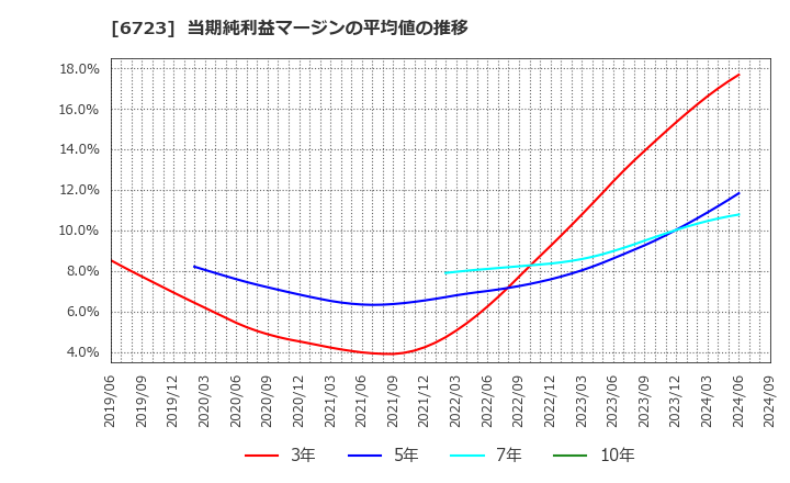 6723 ルネサスエレクトロニクス(株): 当期純利益マージンの平均値の推移