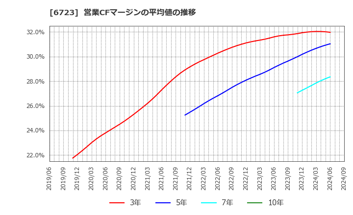 6723 ルネサスエレクトロニクス(株): 営業CFマージンの平均値の推移