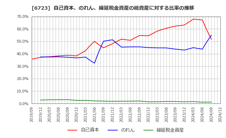 6723 ルネサスエレクトロニクス(株): 自己資本、のれん、繰延税金資産の総資産に対する比率の推移