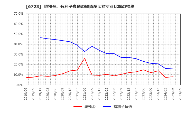 6723 ルネサスエレクトロニクス(株): 現預金、有利子負債の総資産に対する比率の推移