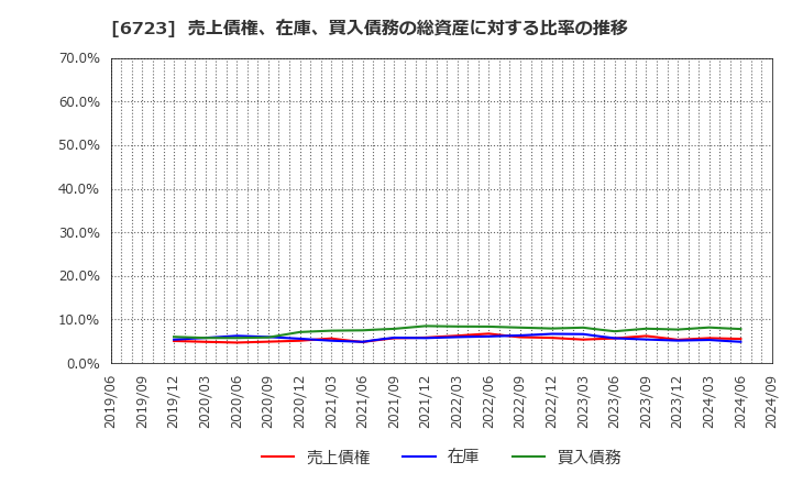 6723 ルネサスエレクトロニクス(株): 売上債権、在庫、買入債務の総資産に対する比率の推移