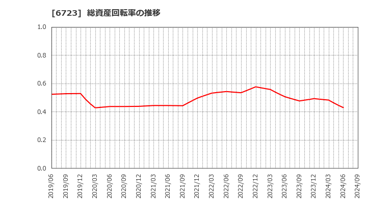 6723 ルネサスエレクトロニクス(株): 総資産回転率の推移