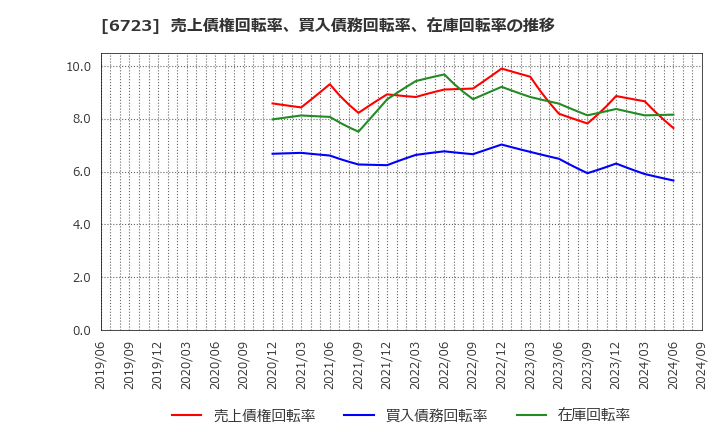 6723 ルネサスエレクトロニクス(株): 売上債権回転率、買入債務回転率、在庫回転率の推移