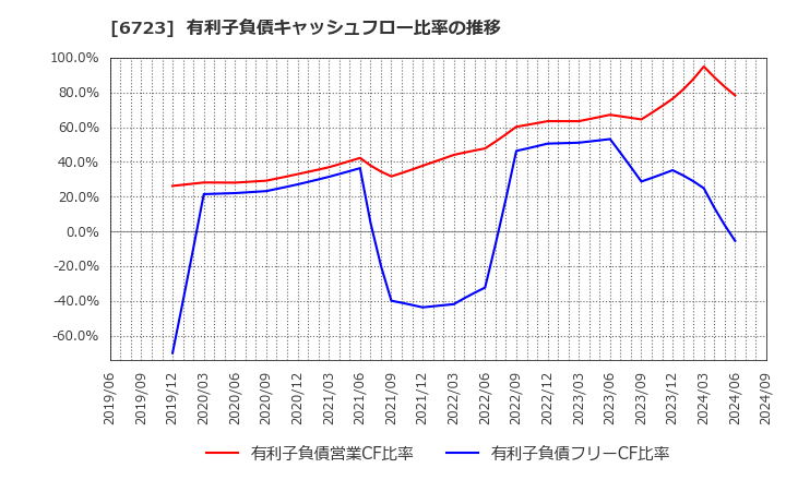 6723 ルネサスエレクトロニクス(株): 有利子負債キャッシュフロー比率の推移