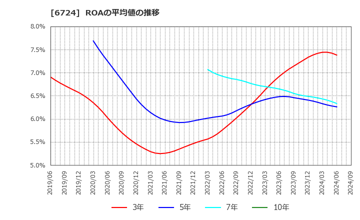 6724 セイコーエプソン(株): ROAの平均値の推移