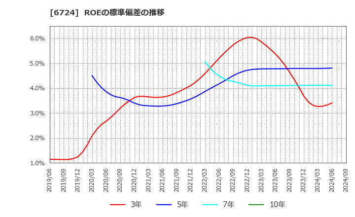 6724 セイコーエプソン(株): ROEの標準偏差の推移