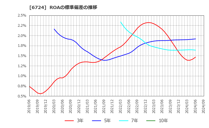 6724 セイコーエプソン(株): ROAの標準偏差の推移