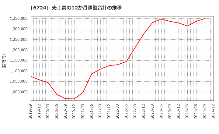 6724 セイコーエプソン(株): 売上高の12か月移動合計の推移