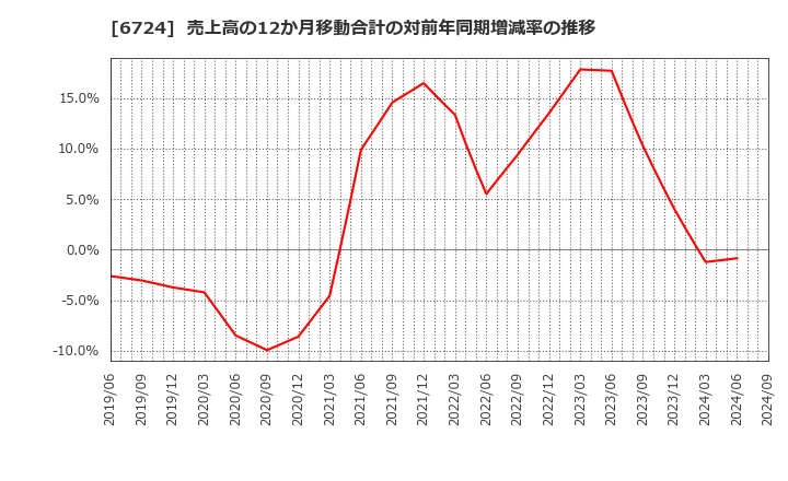 6724 セイコーエプソン(株): 売上高の12か月移動合計の対前年同期増減率の推移