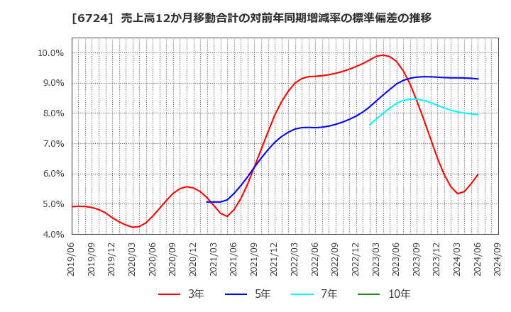 6724 セイコーエプソン(株): 売上高12か月移動合計の対前年同期増減率の標準偏差の推移