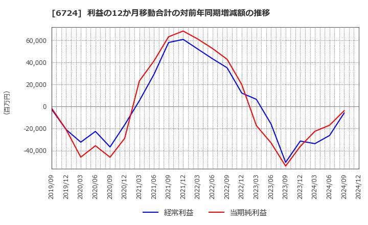 6724 セイコーエプソン(株): 利益の12か月移動合計の対前年同期増減額の推移