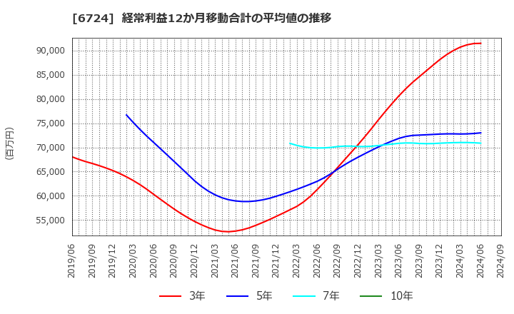 6724 セイコーエプソン(株): 経常利益12か月移動合計の平均値の推移