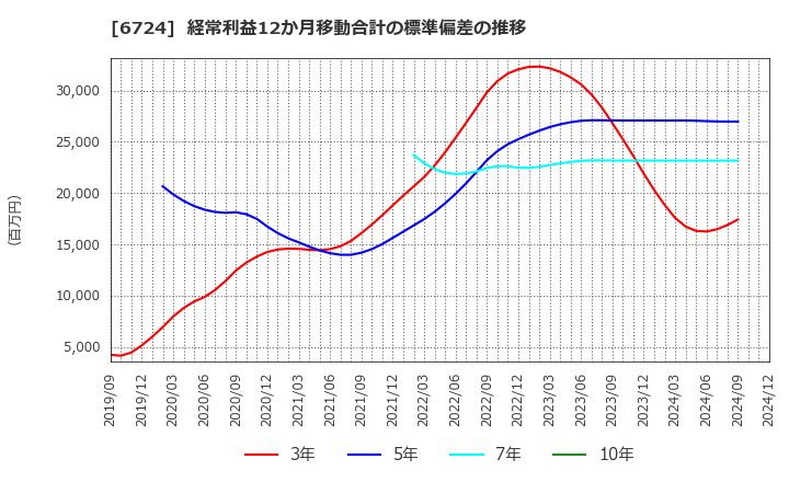 6724 セイコーエプソン(株): 経常利益12か月移動合計の標準偏差の推移