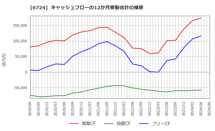 6724 セイコーエプソン(株): キャッシュフローの12か月移動合計の推移