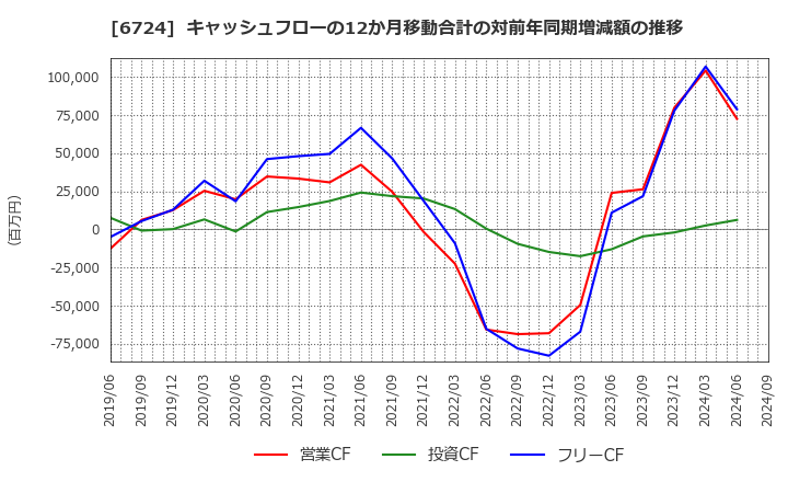 6724 セイコーエプソン(株): キャッシュフローの12か月移動合計の対前年同期増減額の推移