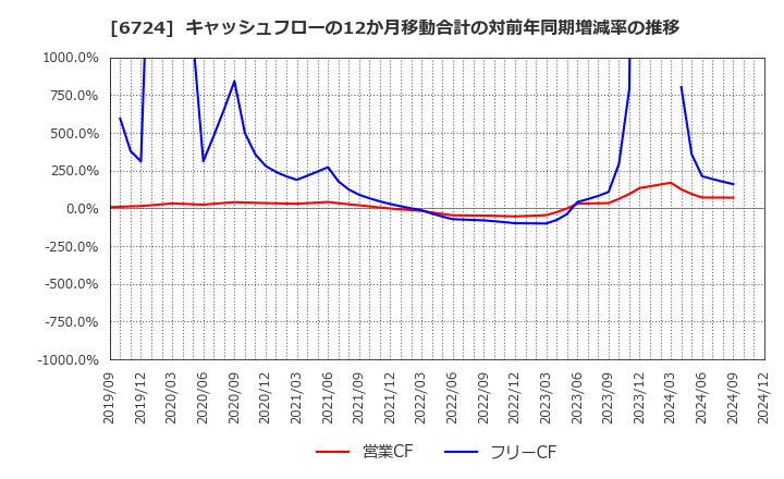 6724 セイコーエプソン(株): キャッシュフローの12か月移動合計の対前年同期増減率の推移