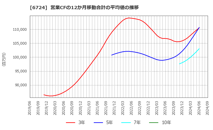 6724 セイコーエプソン(株): 営業CFの12か月移動合計の平均値の推移