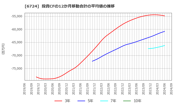 6724 セイコーエプソン(株): 投資CFの12か月移動合計の平均値の推移