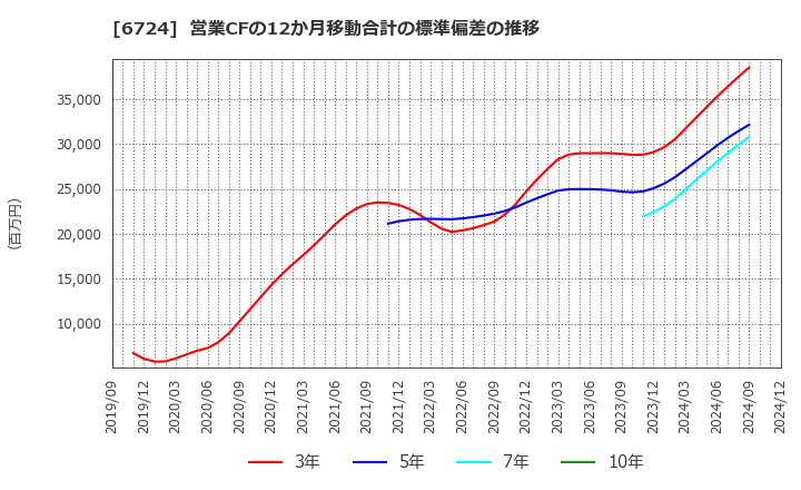 6724 セイコーエプソン(株): 営業CFの12か月移動合計の標準偏差の推移