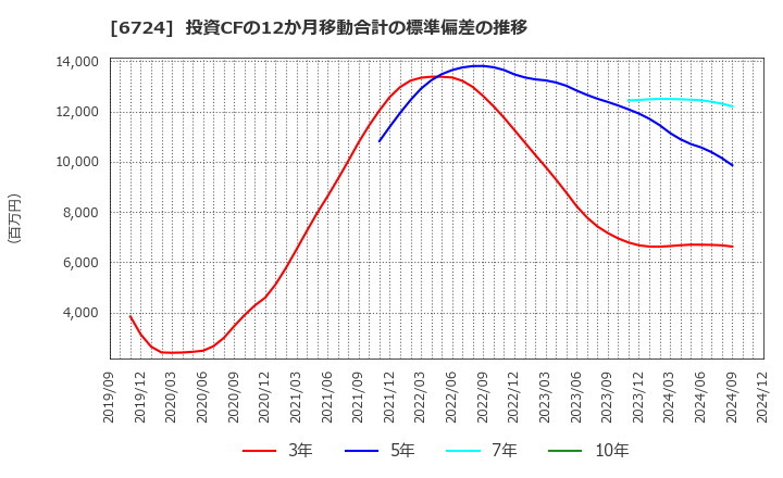 6724 セイコーエプソン(株): 投資CFの12か月移動合計の標準偏差の推移