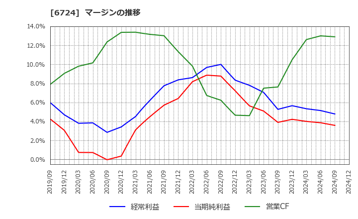 6724 セイコーエプソン(株): マージンの推移