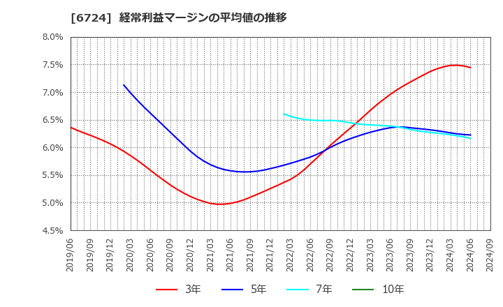 6724 セイコーエプソン(株): 経常利益マージンの平均値の推移