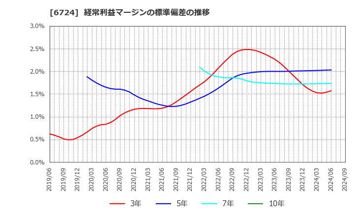 6724 セイコーエプソン(株): 経常利益マージンの標準偏差の推移