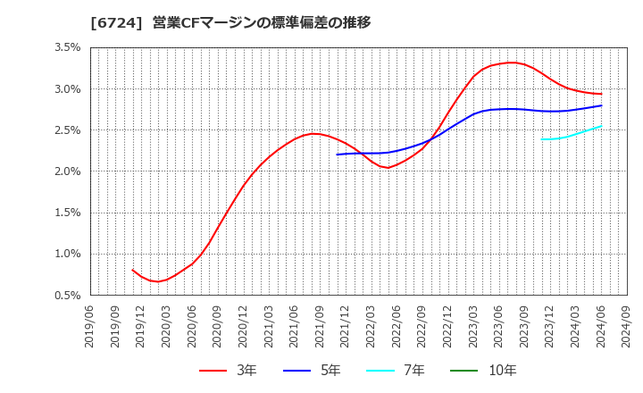 6724 セイコーエプソン(株): 営業CFマージンの標準偏差の推移