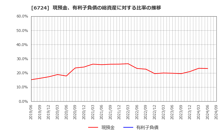 6724 セイコーエプソン(株): 現預金、有利子負債の総資産に対する比率の推移