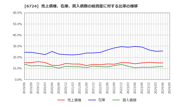 6724 セイコーエプソン(株): 売上債権、在庫、買入債務の総資産に対する比率の推移