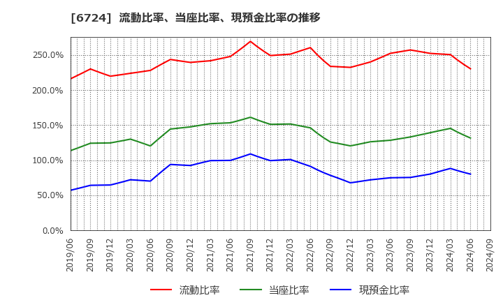 6724 セイコーエプソン(株): 流動比率、当座比率、現預金比率の推移