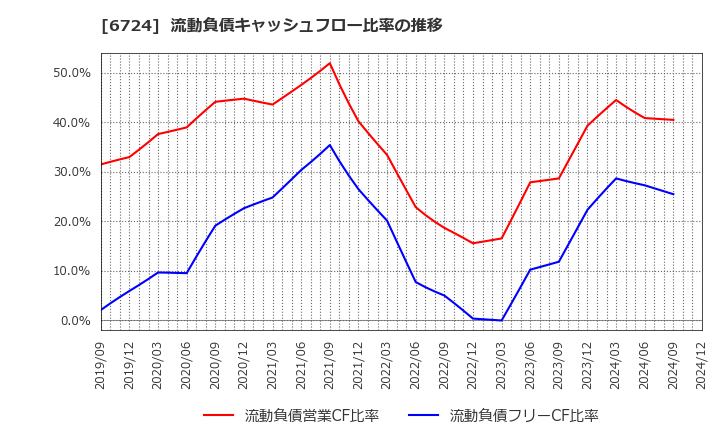 6724 セイコーエプソン(株): 流動負債キャッシュフロー比率の推移