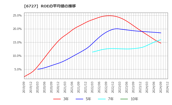 6727 (株)ワコム: ROEの平均値の推移