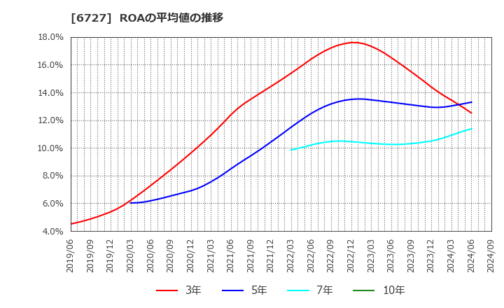 6727 (株)ワコム: ROAの平均値の推移