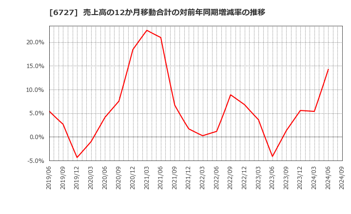 6727 (株)ワコム: 売上高の12か月移動合計の対前年同期増減率の推移