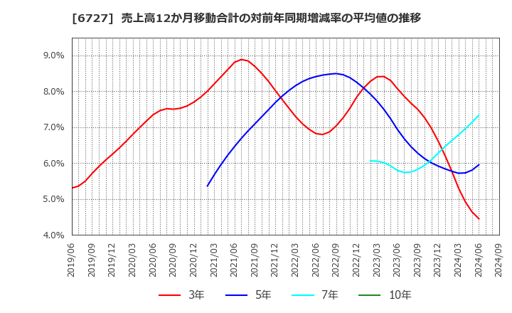 6727 (株)ワコム: 売上高12か月移動合計の対前年同期増減率の平均値の推移