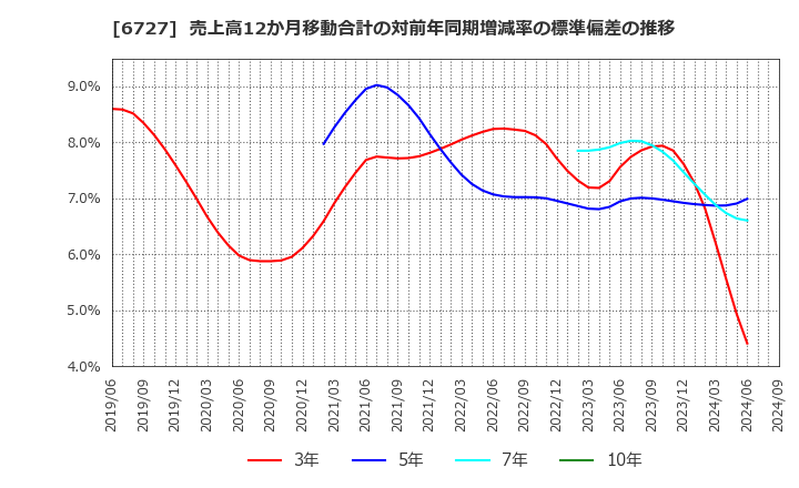 6727 (株)ワコム: 売上高12か月移動合計の対前年同期増減率の標準偏差の推移