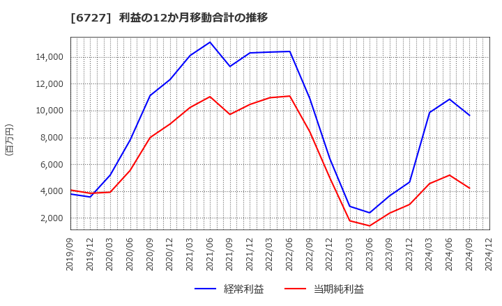 6727 (株)ワコム: 利益の12か月移動合計の推移