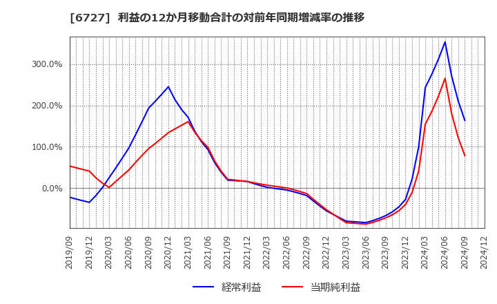 6727 (株)ワコム: 利益の12か月移動合計の対前年同期増減率の推移