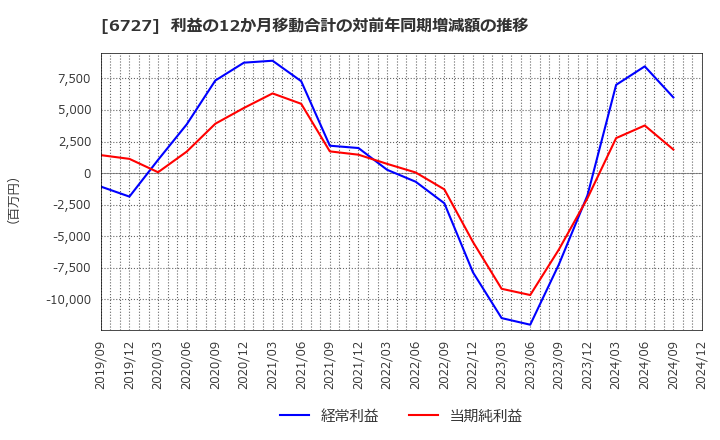 6727 (株)ワコム: 利益の12か月移動合計の対前年同期増減額の推移