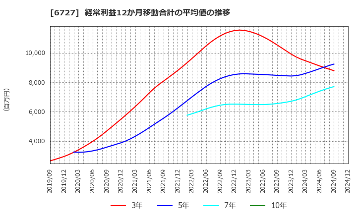 6727 (株)ワコム: 経常利益12か月移動合計の平均値の推移