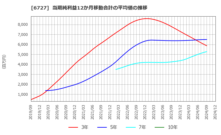 6727 (株)ワコム: 当期純利益12か月移動合計の平均値の推移