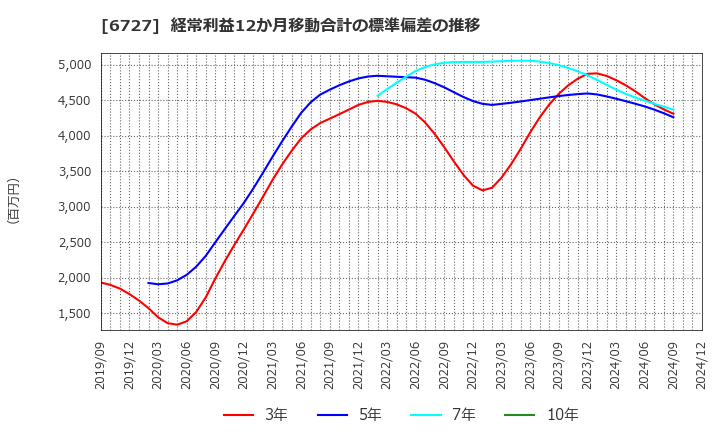 6727 (株)ワコム: 経常利益12か月移動合計の標準偏差の推移